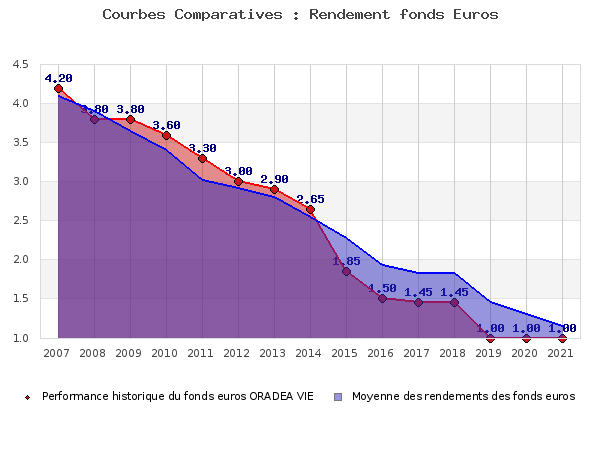 Performances fonds euros ORADEA VIE fonds euros ORADEA VIE, performances comparées à la moyenne des fonds en euros du marché